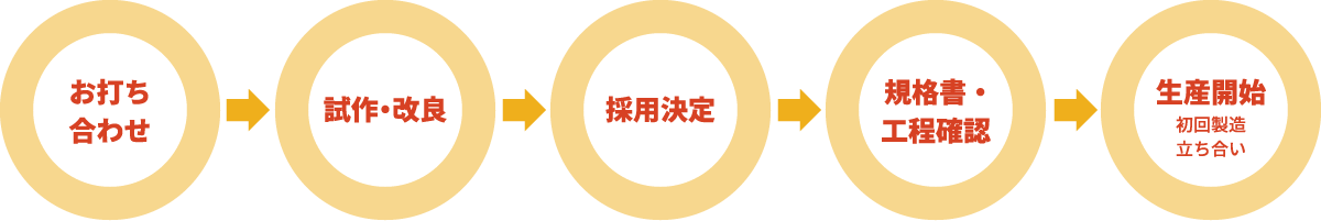 お打ち合わせ→試作・改良→採用決定→規格書・工程確認→生産開始初回製造立ち合い